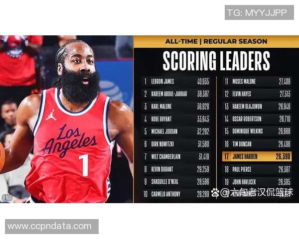 哈登达阵超越乔丹，成为NBA历史得分榜第20位
